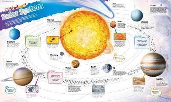 DKfindout Solar System Poster