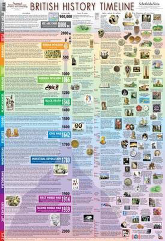 British History Timeline Poster